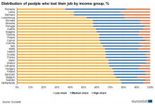 Darbo praradimo priklausomybė nuo pajamų grupės, Eurostat
